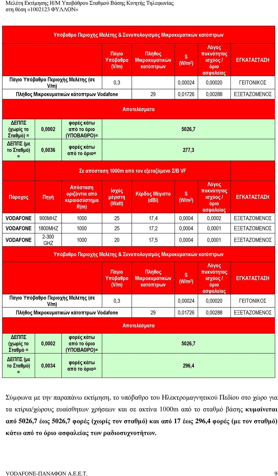 απόσταση 1000m από τον εξεταζόμενο Σ/Β VF Απόσταση οριζόντια από κεραιοσύστημα R(m) Ισχύς μέγιστη (Watt) Κέρδος Μέγιστο (dbi) VODAFONE 900MHZ 1000 25 17,4 0,0004 0,0002 ΕΞΕΤΑΖΟΜΕΝΟΣ VODAFONE 1800MHZ