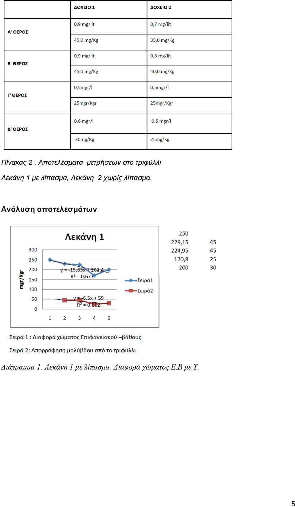 1 µε λίπασµα, Λεκάνη 2 χωρίς λίπασµα.