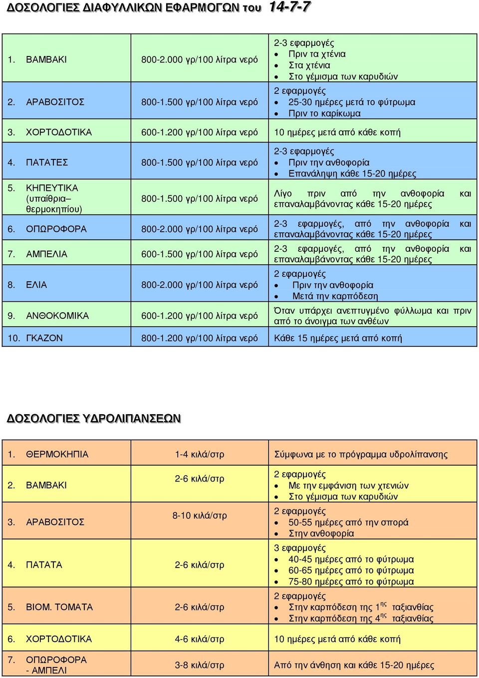 ΠΑΤΑΤΕΣ 800-1.500 γρ/100 λίτρα νερό 5. ΚΗΠΕΥΤΙΚΑ (υπαίθρια θερµοκηπίου) 800-1.500 γρ/100 λίτρα νερό 6. ΟΠΩΡΟΦΟΡΑ 800-2.000 γρ/100 λίτρα νερό 7. ΑΜΠΕΛΙΑ 600-1.500 γρ/100 λίτρα νερό 8. ΕΛΙΑ 800-2.