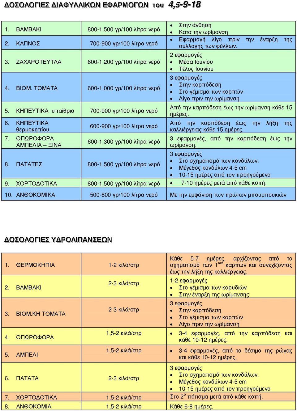 300 γρ/100 λίτρα νερό Στην άνθηση Κατά την ωρίµανση Εφαρµογή λίγο πριν την έναρξη της συλλογής των φύλλων.