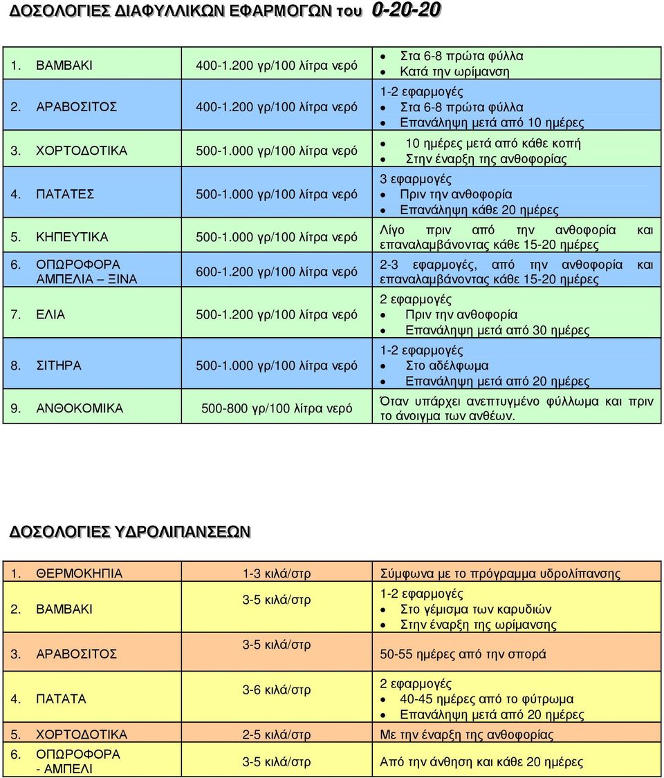 ΑΝΘΟΚΟΜΙΚΑ 500-800 γρ/100 λίτρα νερό Στα 6-8 πρώτα φύλλα Κατά την ωρίµανση 1- Στα 6-8 πρώτα φύλλα Επανάληψη µετά από 10 ηµέρες 10 ηµέρες µετά από κάθε κοπή Στην έναρξη της ανθοφορίας Πριν την