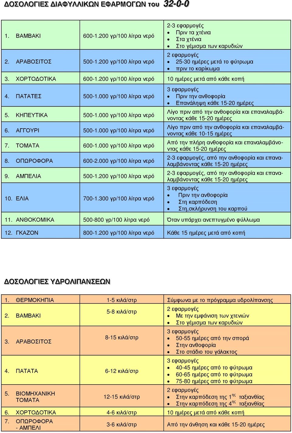 ΠΑΤΑΤΕΣ 500-1.000 γρ/100 λίτρα νερό 5. ΚΗΠΕΥΤΙΚΑ 500-1.000 γρ/100 λίτρα νερό 6. ΑΓΓΟΥΡΙ 500-1.000 γρ/100 λίτρα νερό 7. ΤΟΜΑΤΑ 600-1.000 γρ/100 λίτρα νερό 8. ΟΠΩΡΟΦΟΡΑ 600-2.000 γρ/100 λίτρα νερό 9.