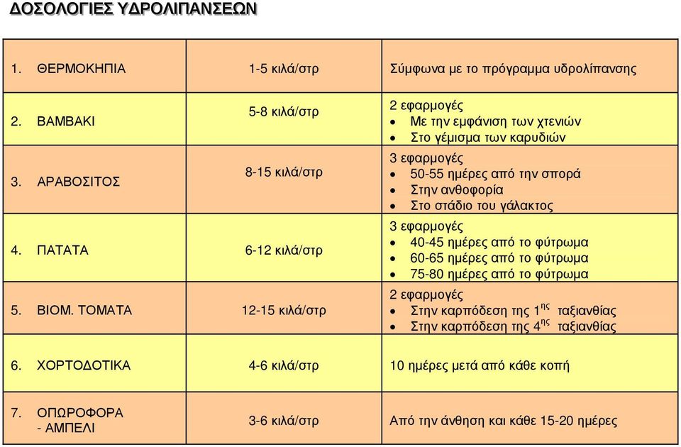 ΤΟΜΑΤΑ 12-15 κιλά/στρ Με την εµφάνιση των χτενιών Στο γέµισµα των καρυδιών 50-55 ηµέρες από την σπορά Στην ανθοφορία Στο στάδιο του γάλακτος 40-45