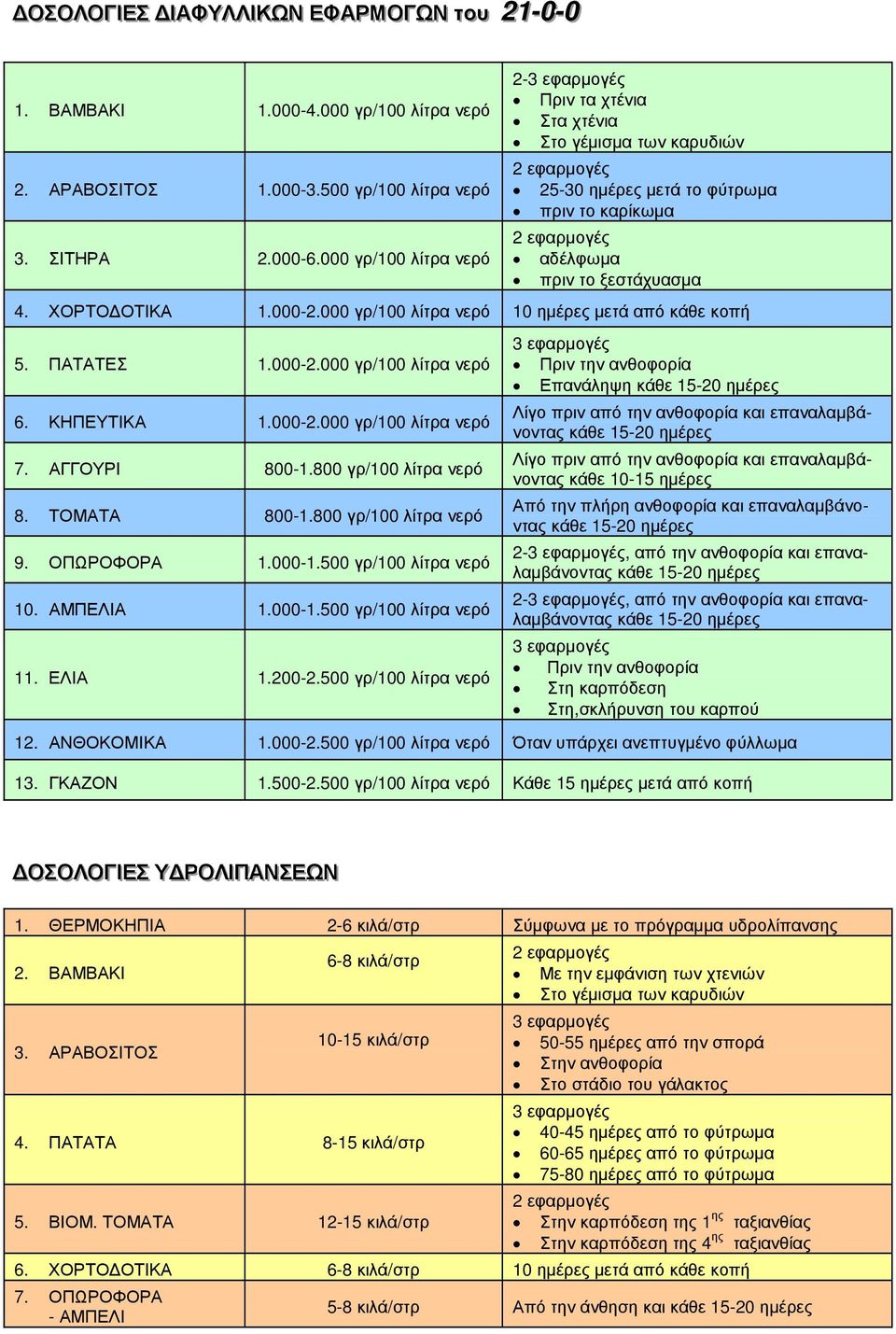 000 γρ/100 λίτρα νερό 10 ηµέρες µετά από κάθε κοπή 5. ΠΑΤΑΤΕΣ 1.000-2.000 γρ/100 λίτρα νερό 6. ΚΗΠΕΥΤΙΚΑ 1.000-2.000 γρ/100 λίτρα νερό 7. ΑΓΓΟΥΡΙ 800-1.800 γρ/100 λίτρα νερό 8. ΤΟΜΑΤΑ 800-1.