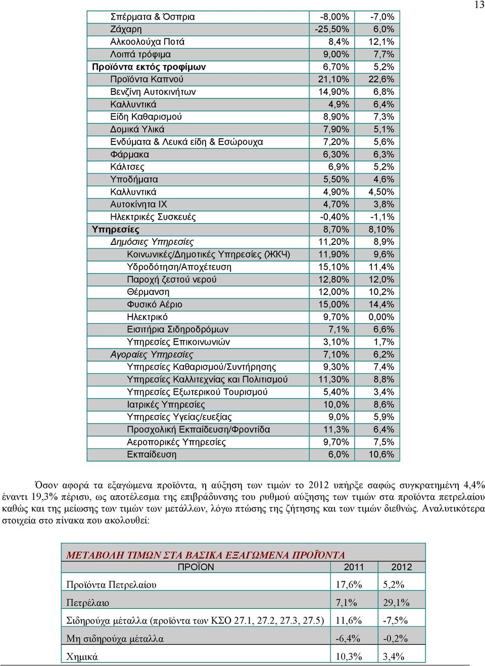 Αυτοκίνητα ΙΧ 4,70% 3,8% Ηλεκτρικές Συσκευές -0,40% -1,1% Υπηρεσίες 8,70% 8,10% ημόσιες Υπηρεσίες 11,20% 8,9% Κοινωνικές/ ημοτικές Υπηρεσίες (ЖКЧ) 11,90% 9,6% Υδροδότηση/Αποχέτευση 15,10% 11,4%