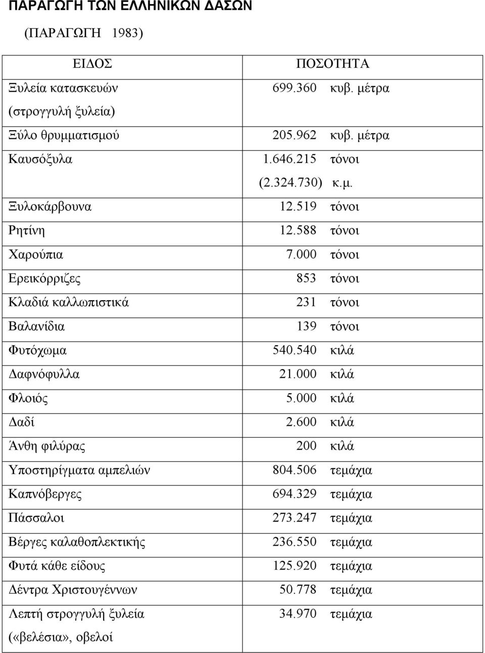 000 τόνοι Ερεικόρριζες 853 τόνοι Κλαδιά καλλωπιστικά 231 τόνοι Βαλανίδια 139 τόνοι Φυτόχωμα 540.540 κιλά Δαφνόφυλλα 21.000 κιλά Φλοιός 5.000 κιλά Δαδί 2.