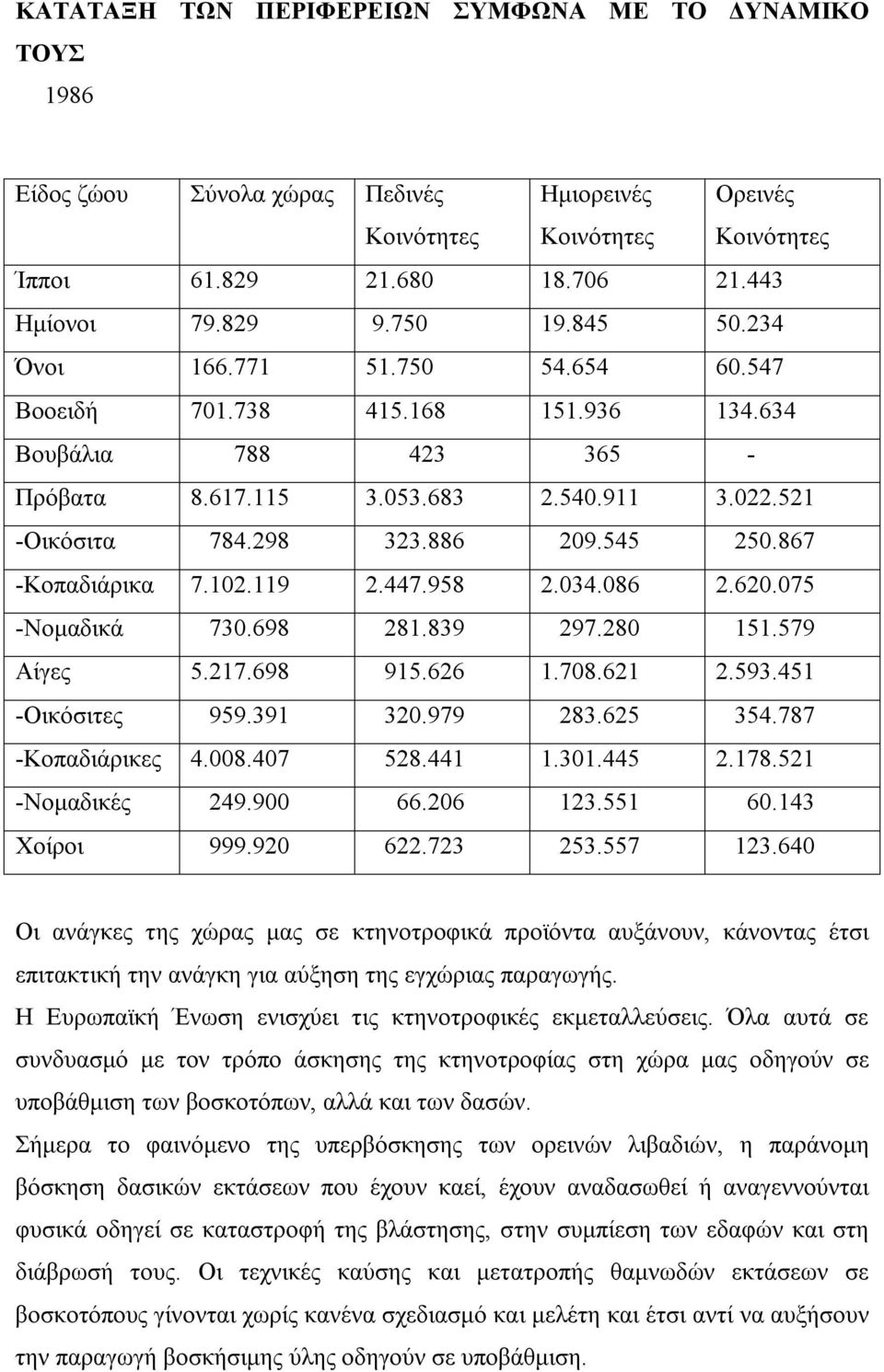 867 -Κοπαδιάρικα 7.102.119 2.447.958 2.034.086 2.620.075 -Νομαδικά 730.698 281.839 297.280 151.579 Αίγες 5.217.698 915.626 1.708.621 2.593.451 -Οικόσιτες 959.391 320.979 283.625 354.