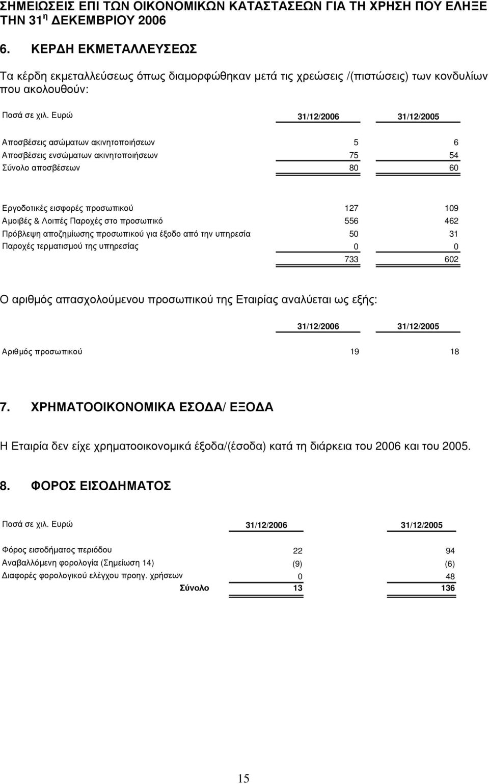 α σώ µ α τ ω ν α κ ι ν η τ οπ οι ή σε ω ν 5 6 Α π οσβ έ σε ι ς ε ν σώ µ α τ ω ν α κ ι ν η τ οπ οι ή σε ω ν 75 54 Σ ύ ν ολ ο α π οσβ έ σε ω ν 80 60 Ε ρ γ ι κ έ ς ε ι έ ς π ρ π ι κ Α µ β έ ς Λ π έ ς ρ