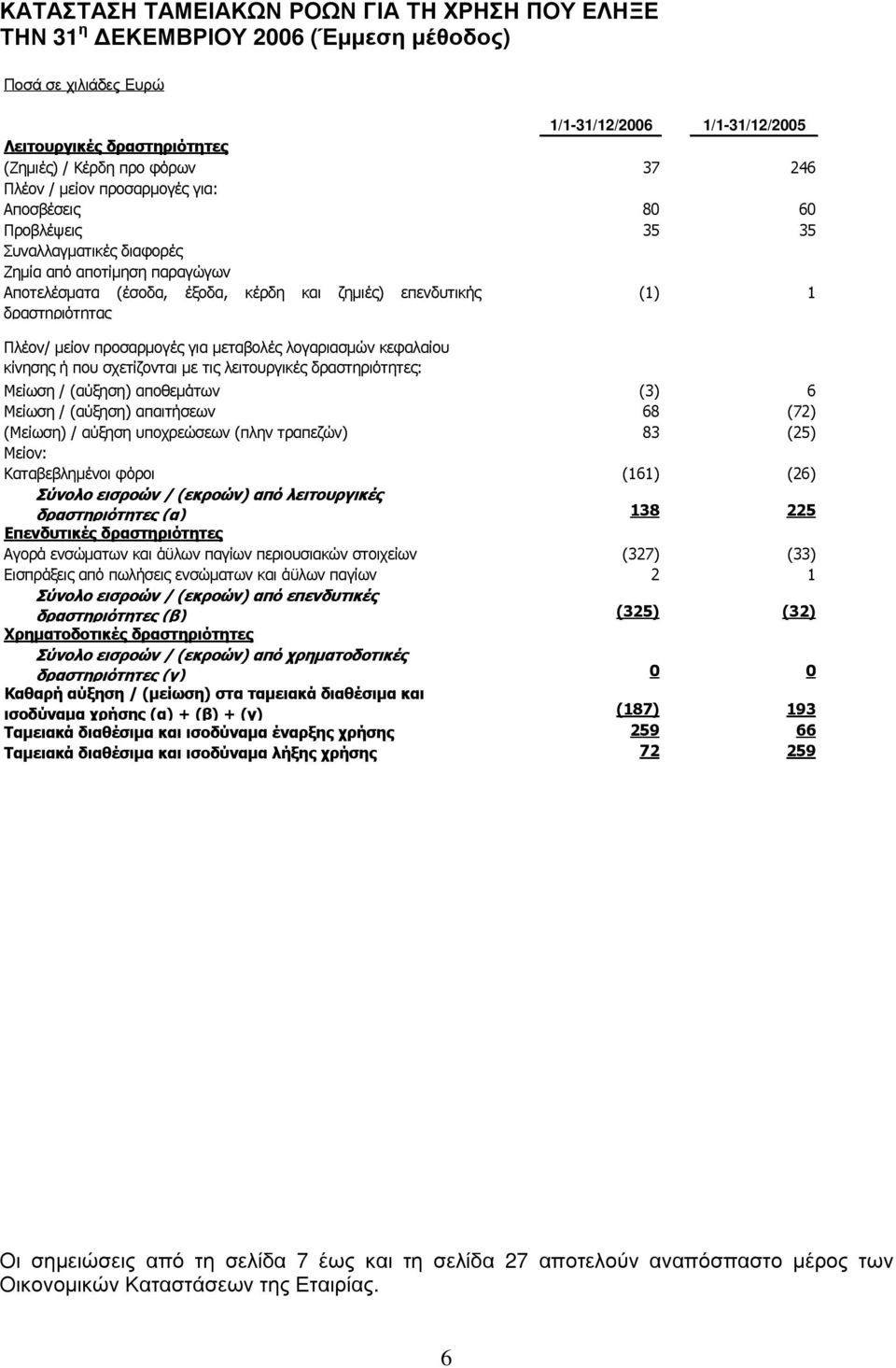 π ο τ ε λ έ σ µ α τ α σ ο δ α έ ξ ο δ α κ έ ρ δ η κ α ι ζ η µ ι έ ς ε π ε ν δ υ τ ι κ ή ς δ ρ α σ τ η ρ ι ό τ η τ α ς 1/1-31/12/2006 1/1-31/12/2005 Λειτουργικές δραστηριότητες (Ζ ) 24 6 : 60 (έ,, )