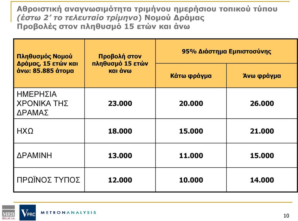 885 άτομα Προβολή στον πληθυσμό 15 ετών και άνω 95% Διάστημα Εμπιστοσύνης Κάτω φράγμα Άνω φράγμα ΗΜΕΡΗΣΙΑ