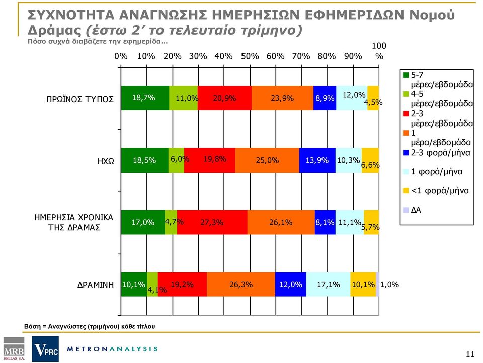 10,3% 6,6% 5-7 μέρες/εβδομάδα 4-5 μέρες/εβδομάδα 2-3 μέρες/εβδομάδα 1 μέρα/εβδομάδα 2-3 φορά/μήνα 1 φορά/μήνα <1 φορά/μήνα ΗΜΕΡΗΣΙΑ