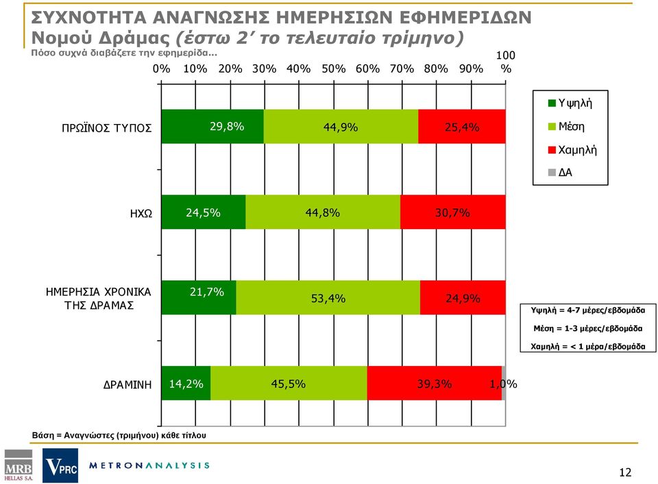 .. 0% 10% 20% 30% 40% 50% 60% 70% 80% 90% 100 % Υψηλή ΠΡΩΪΝΟΣ ΤΥΠΟΣ 29,8% 44,9% 25,4% Μέση Χαμηλή ΔΑ ΗΧΩ 24,5%