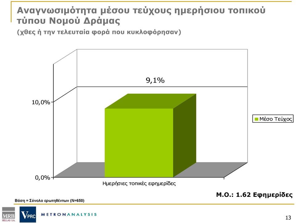 κυκλοφόρησαν) 9,1% 10,0% Μέσο Τεύχος 0,0% Ημερήσιες