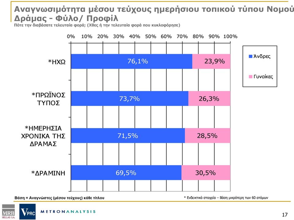 *ΗΧΩ 76,1% 23,9% Άνδρες Γυναίκες *ΠΡΩΪΝΟΣ ΤΥΠΟΣ 73,7% 26,3% *ΗΜΕΡΗΣΙΑ ΧΡΟΝΙΚΑ ΤΗΣ ΔΡΑΜΑΣ 71,5% 28,5%