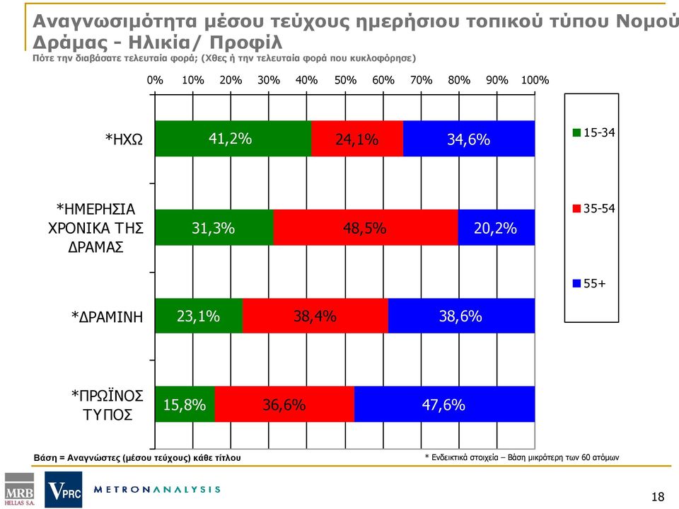 34,6% 15-34 *ΗΜΕΡΗΣΙΑ ΧΡΟΝΙΚΑ ΤΗΣ ΔΡΑΜΑΣ 31,3% 48,5% 20,2% 35-54 55+ *ΔΡΑΜΙΝΗ 23,1% 38,4% 38,6% *ΠΡΩΪΝΟΣ ΤΥΠΟΣ