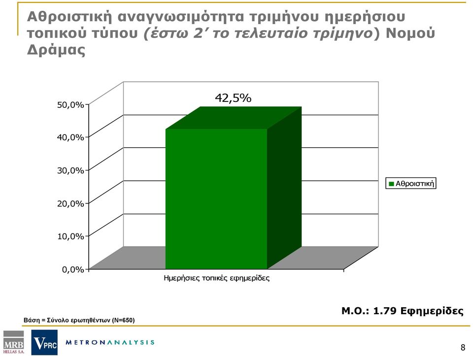 40,0% 30,0% Αθροιστική 20,0% 10,0% 0,0% Ημερήσιες τοπικές