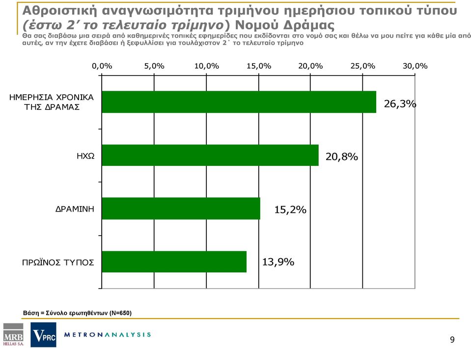 από αυτές, αν την έχετε διαβάσει ή ξεφυλλίσει για τουλάχιστον 2 το τελευταίο τρίμηνο 0,0% 5,0% 10,0% 15,0% 20,0%