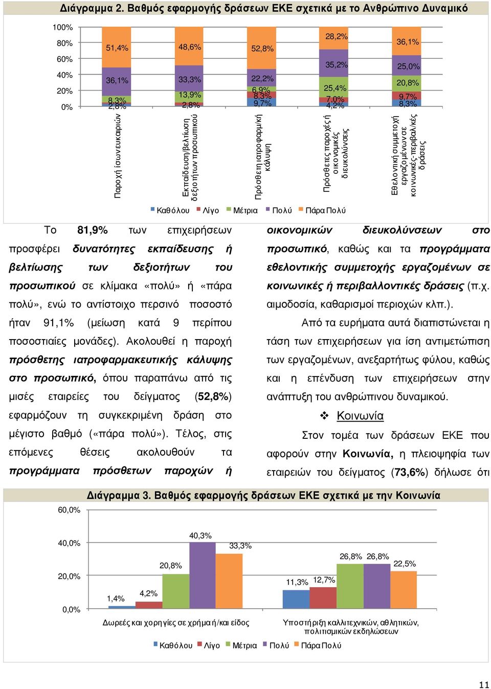 9,7% 4,2% 8,3% Παροχή ίσων ευκαιριών Εκπαίδευση/βελτίωση δεξιοτήτων προσωπικού Πρόσθετη ιατροφαρµ/κή κάλυψη Πρόσθετες παροχές ή οικονοµικές διευκολύνσεις Εθελοντική συµµετοχή εργαζοµένων σε