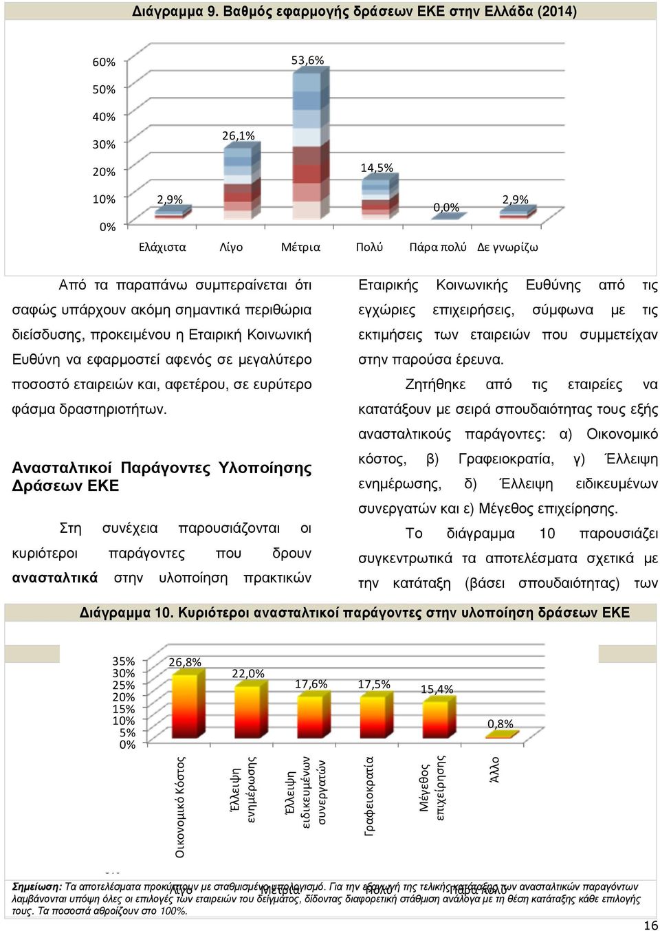 υπάρχουν ακόµη σηµαντικά περιθώρια διείσδυσης, προκειµένου η Εταιρική Κοινωνική Ευθύνη να εφαρµοστεί αφενός σε µεγαλύτερο ποσοστό εταιρειών και, αφετέρου, σε ευρύτερο φάσµα δραστηριοτήτων.