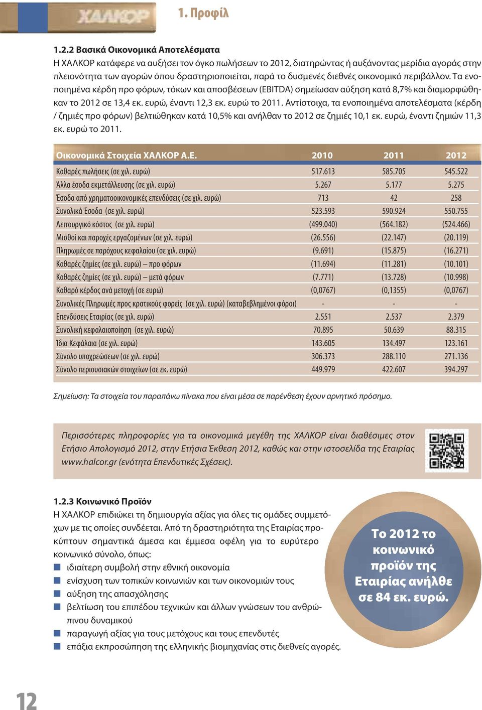 διεθνές οικονομικό περιβάλλον. Τα ενοποιημένα κέρδη προ φόρων, τόκων και αποσβέσεων (EBITDA) σημείωσαν αύξηση κατά 8,7% και διαμορφώθηκαν το 2012 σε 13,4 εκ. ευρώ, έναντι 12,3 εκ. ευρώ το 2011.