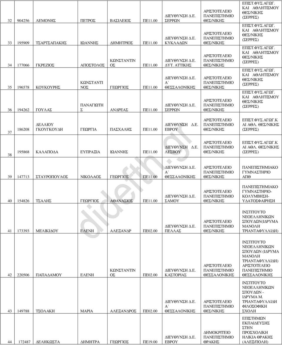 39 147713 ΣΤΑΥΡΟΠΟΥΛ ΝΙΚΟΛΑ ΓΕΩΡΓΙ ΑΠΘ 40 154826 ΤΣΑΛΗΣ ΓΕΩΡΓΙ ΑΘΑΝΑΣΙ ΣΑΜΟΥ - ΚΟΛΥΜΒΗΣΗ- Υ ΑΤΦΑΙΡΗΣΗ 41 173393 ΜΕΛΙΚΙ ΟΥ ΕΛΕΝΗ ΑΛΕΞΑΝ Ρ ΠΕ02.