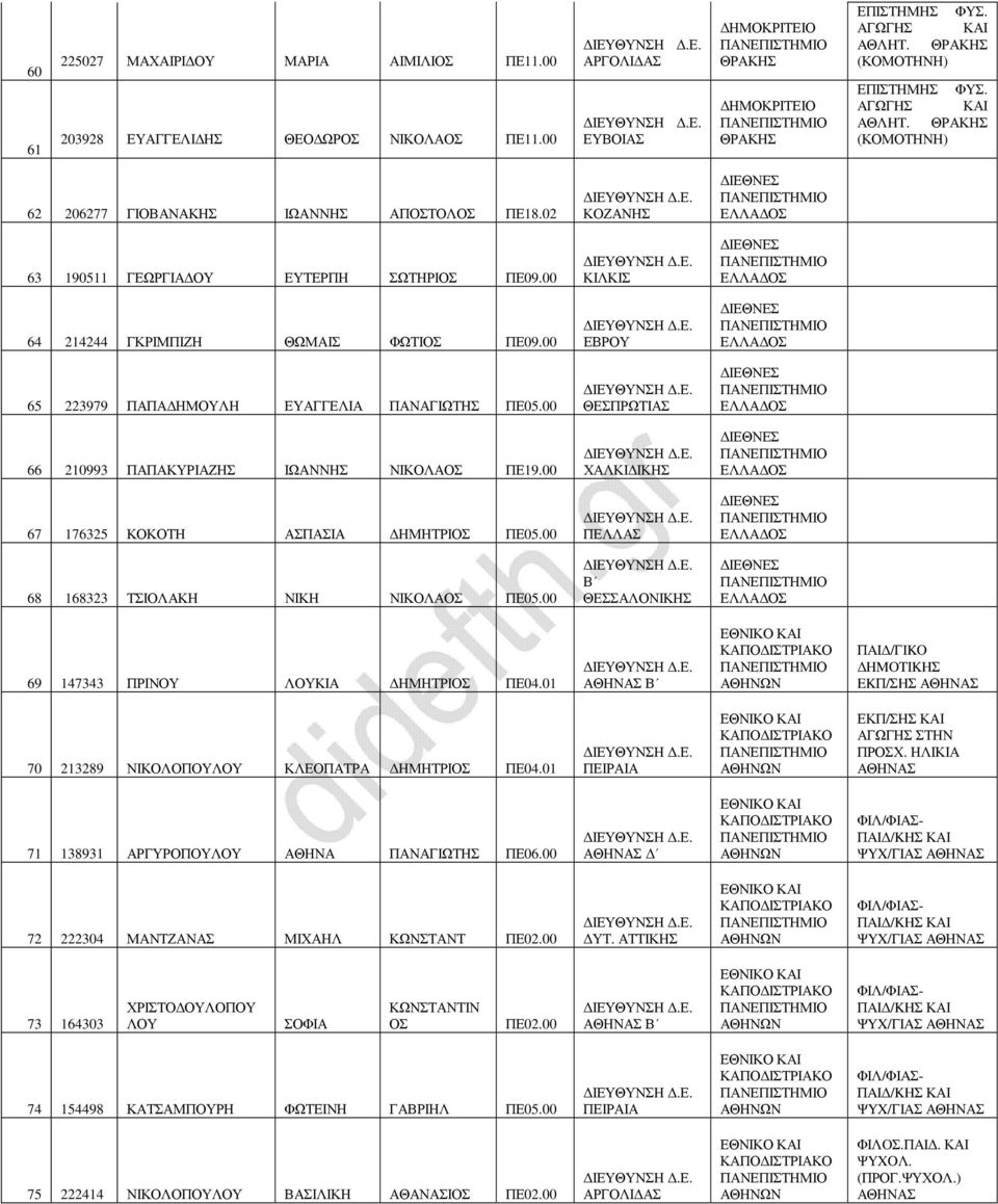 00 ΧΑΛΚΙ ΙΚΗΣ ΕΛΛΑ 67 176325 ΚΟΚΟΤΗ ΑΣΠΑΣΙΑ ΗΜΗΤΡΙ ΠΕ05.00 ΠΕΛΛΑΣ ΕΛΛΑ 68 168323 ΤΣΙΟΛΑΚΗ ΝΙΚΗ ΝΙΚΟΛΑ ΠΕ05.00 ΕΛΛΑ 69 147343 ΠΡΙΝΟΥ ΛΟΥΚΙΑ ΗΜΗΤΡΙ ΠΕ04.