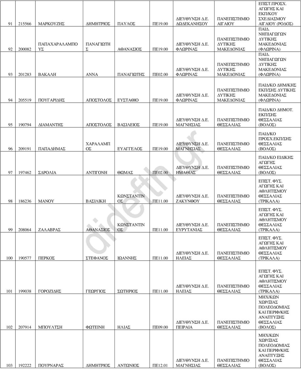 00 ΦΛΩΡΙΝΑΣ ΥΤΙΚΗΣ ΠΑΙ /ΚΟ ΗΜ/ΚΗΣ ΕΚΠ/ΣΗΣ ΥΤΙΚΗΣ (ΦΛΩΡΙΝΑ) 95 190794 ΙΑΜΑΝΤΗΣ ΑΠΤΟΛ ΒΑΣΙΛΕΙ ΠΕ19.00 ΜΑΓΝΗΣΙΑΣ ΠAI /KO HMOT. EKΠ/ΣHΣ (ΒΟΛ) 96 209191 ΠΑΠΑ ΗΜΑΣ ΧΑΡΑΛΑΜΠ ΕΥΑΓΓΕΛ ΠΕ19.