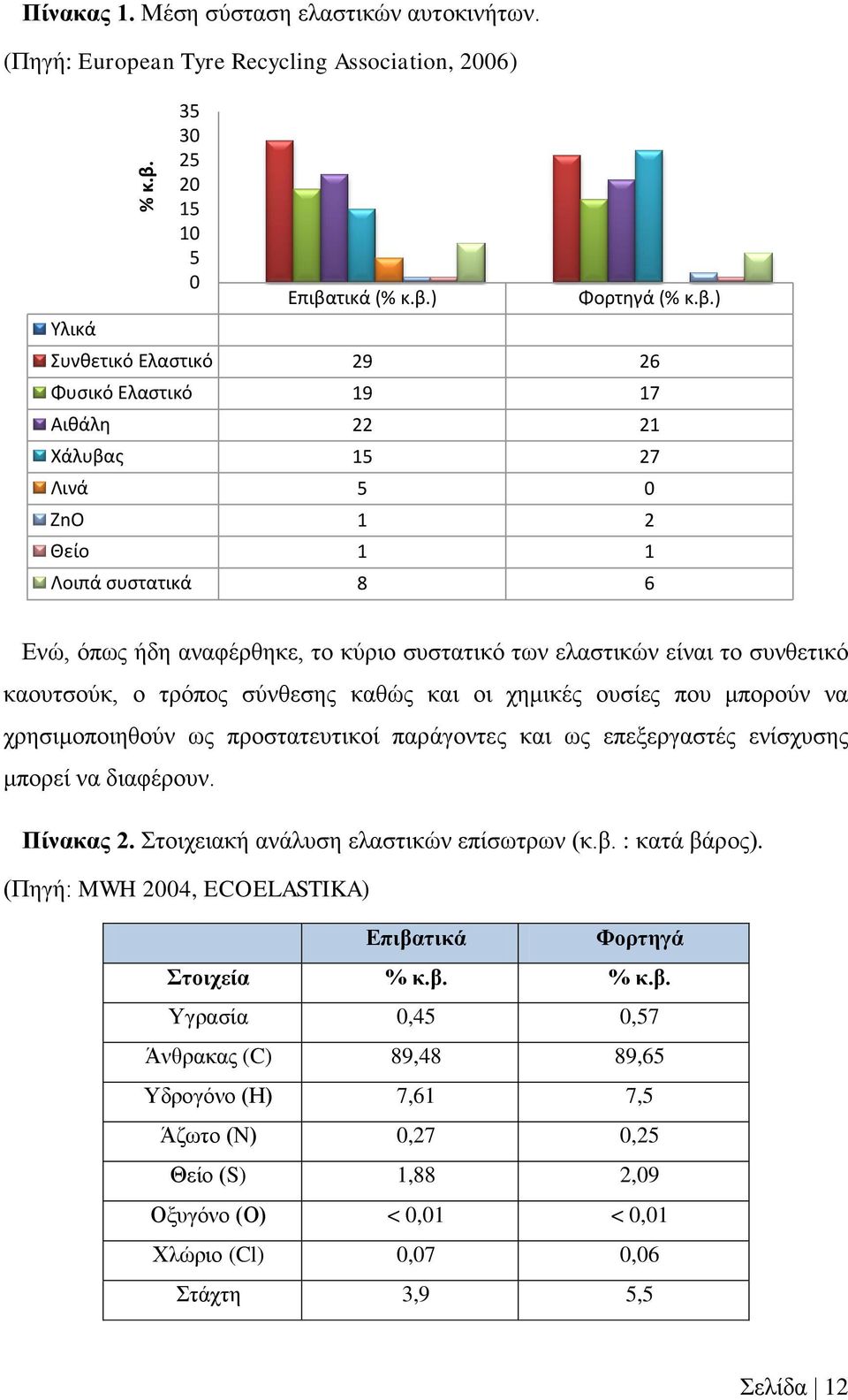 (Πηγή: European Tyre Recycling Association, 2006) Υλικά 35 30 25 20 15 10 5 0 Επιβατικά () Φορτηγά () Συνθετικό Ελαστικό 29 26 Φυσικό Ελαστικό 19 17 Αιθάλη 22 21 Χάλυβας 15 27 Λινά 5 0 ZnO 1 2 Θείο 1