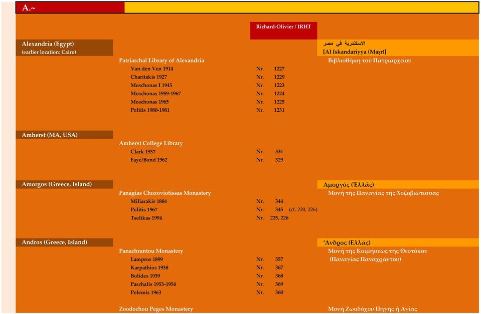 1231 االسكندرية في مصر [Al Iskandariyya (Maṣr)] Βιβλιοθήκη τοῦ Πατριαρχείου Amherst (MA, USA) Amherst College Library Clark 1937 Nr. 331 Faye/Bond 1962 Nr.