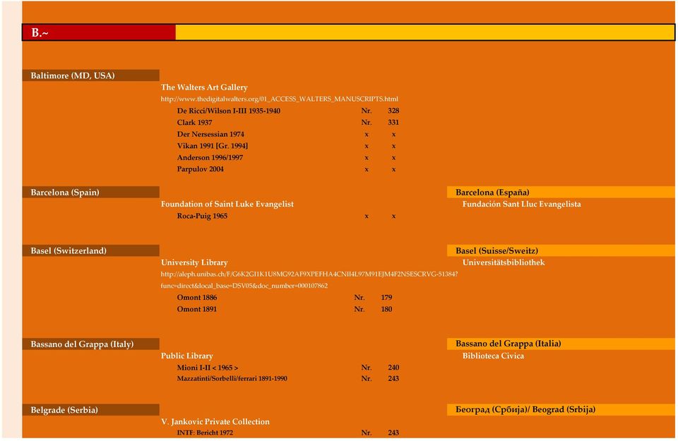 1994] x x Anderson 1996/1997 x x Parpulov 2004 x x Barcelona (Spain) Barcelona (España) Foundation of Saint Luke Evangelist Fundación Sant Lluc Evangelista Roca-Puig 1965 x x Basel (Switzerland)