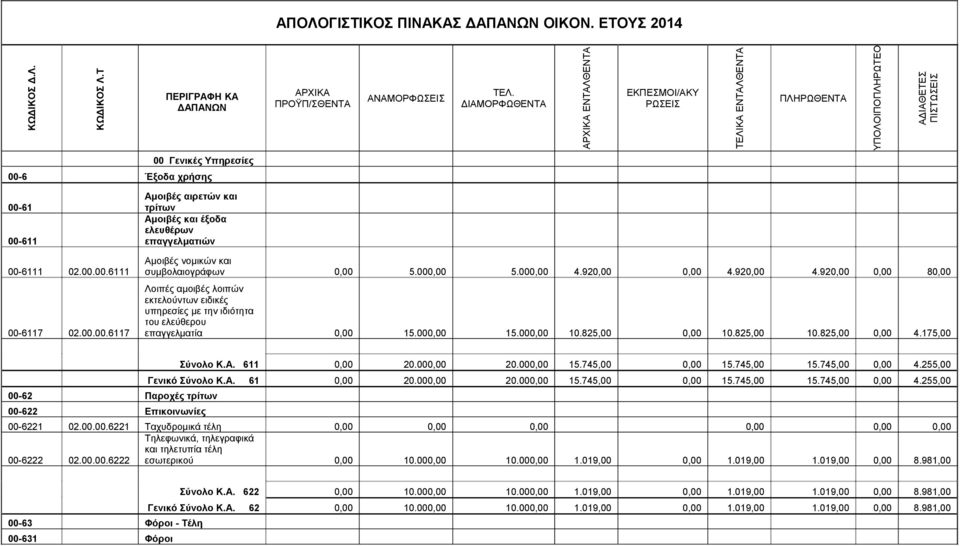 00.00.6117 Αμοιβές αιρετών και τρίτων Αμοιβές και έξοδα ελευθέρων επαγγελματιών Αμοιβές νομικών και συμβολαιογράφων 0,00 5.000,00 5.000,00 4.920,00 0,00 4.920,00 4.