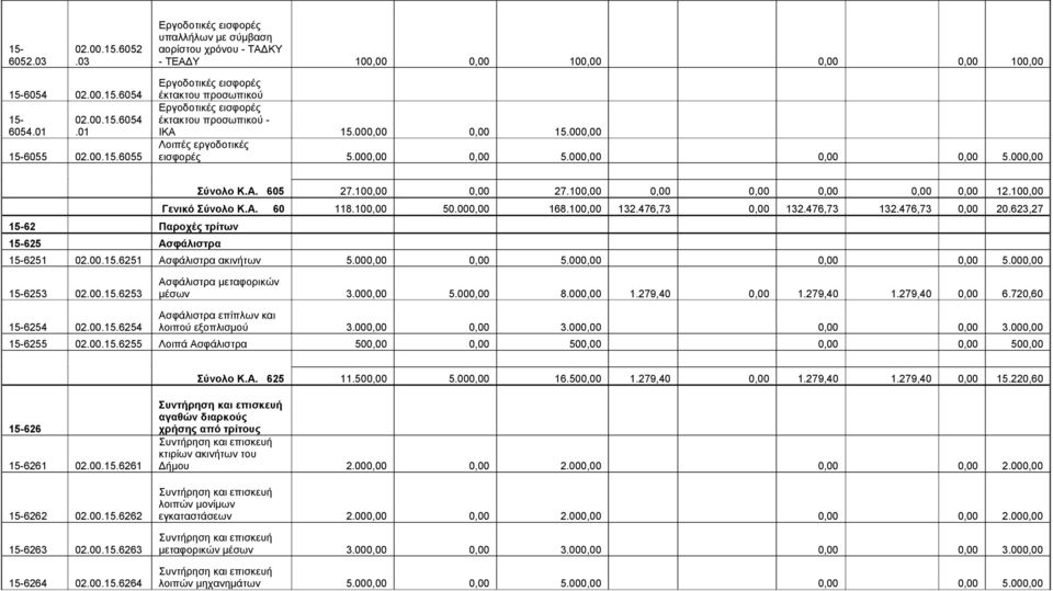 000,00 Σύνολο Κ.Α. 605 27.100,00 0,00 27.100,00 0,00 0,00 0,00 0,00 0,00 12.100,00 Γενικό Σύνολο Κ.Α. 60 118.100,00 50.000,00 168.100,00 132.476,73 0,00 132.476,73 132.476,73 0,00 20.