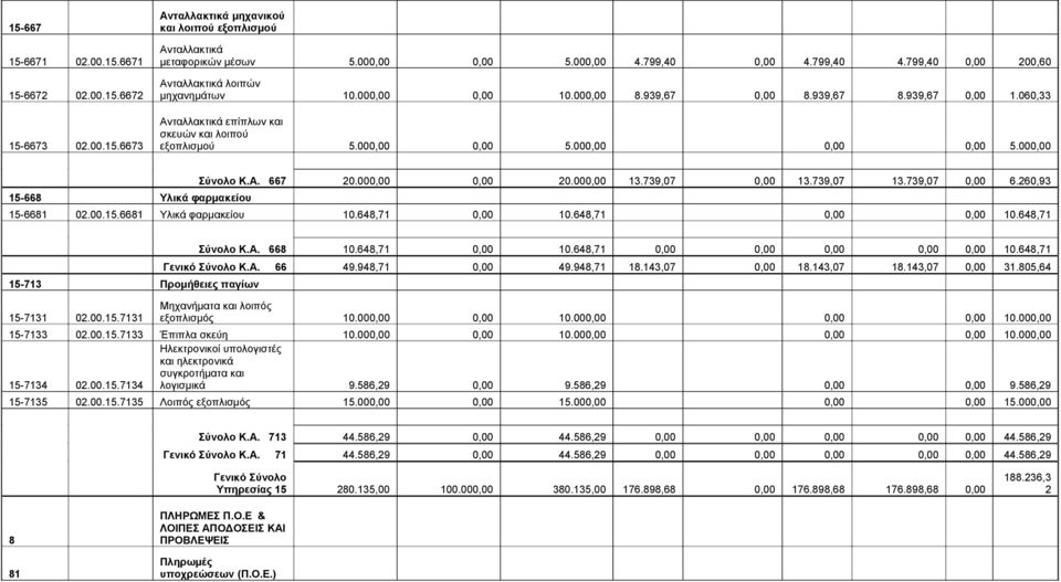 000,00 0,00 0,00 5.000,00 15-668 Υλικά φαρμακείου Σύνολο Κ.Α. 667 20.000,00 0,00 20.000,00 13.739,07 0,00 13.739,07 13.739,07 0,00 6.260,93 15-6681 02.00.15.6681 Υλικά φαρμακείου 10.648,71 0,00 10.