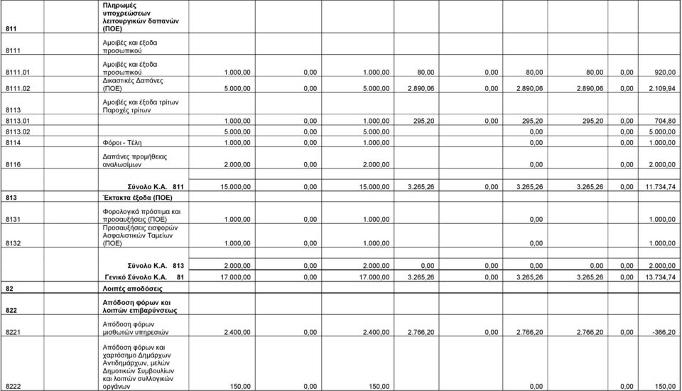 000,00 0,00 1.000,00 295,20 0,00 295,20 295,20 0,00 704,80 8113.02 5.000,00 0,00 5.000,00 0,00 0,00 5.000,00 8114 Φόροι - Τέλη 1.000,00 0,00 1.000,00 0,00 0,00 1.