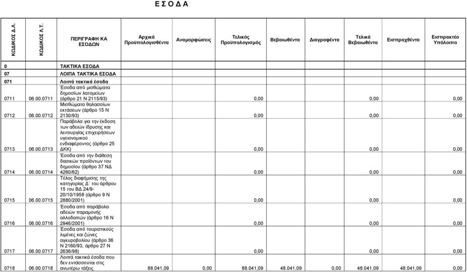 Λοιπά τακτικά έσοδα 0711 06.00.0711 Έσοδα από μισθώματα δημοσίων λατομείων (άρθρο 21 Ν 2115/93) 0,00 0,00 0,00 0712 06.00.0712 Μισθώματα θαλασσίων εκτάσεων (άρθρο 15 Ν 2130/93) 0,00 0,00 0,00 0713 06.