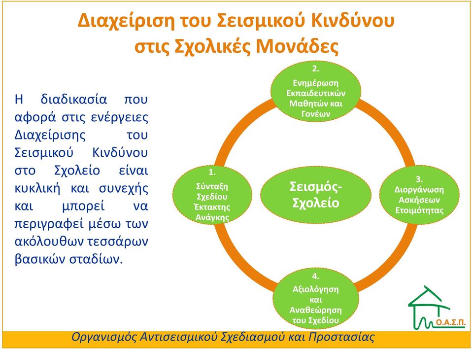 των ακόλουθων τεσσάρων βασικών σταδίων. 1. Σύνταξη Σχεδίου Έκτακτης Ανάγκης 2.