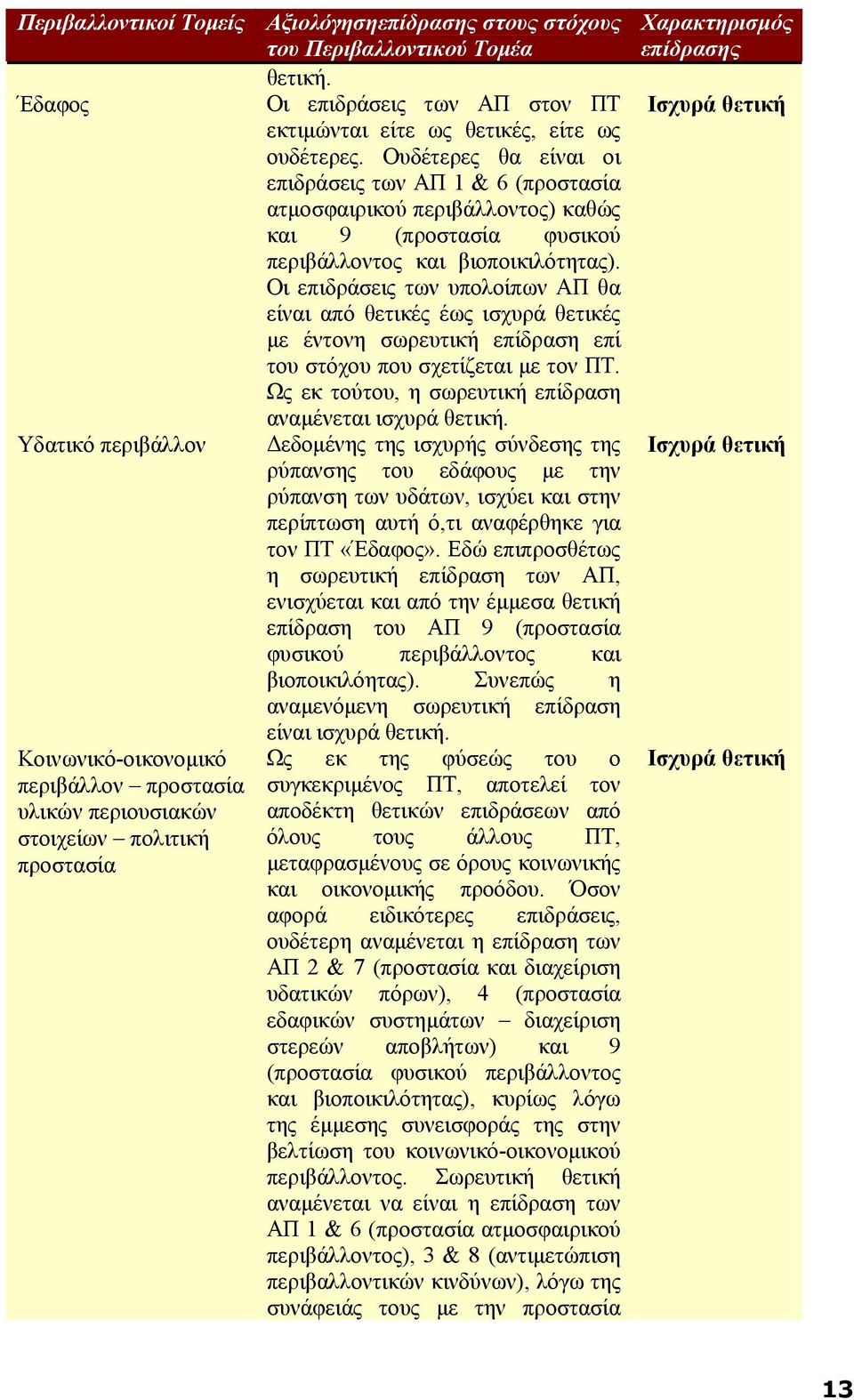 Οι επιδράσεις των υπολοίπων ΑΠ θα είναι από θετικές έως ισχυρά θετικές με έντονη σωρευτική επίδραση επί του στόχου που σχετίζεται με τον ΠΤ.