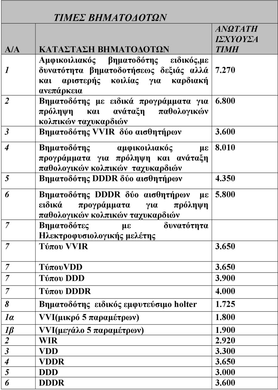 600 4 Βηµατοδότης αµφικοιλιακός µε 8.010 προγράµµατα για πρόληψη και ανάταξη παθολογικών κολπικών ταχυκαρδιών 5 Βηµατοδότης DDDR δύο αισθητήρων 4.350 6 Βηµατοδότης DDDR δύο αισθητήρων µε 5.