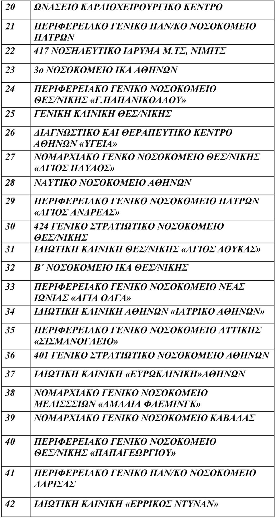 ΓΕΝΙΚΟ ΝΟΣΟΚΟΜΕΙΟ ΠΑΤΡΩΝ «ΑΓΙΟΣ ΑΝ ΡΕΑΣ» 30 424 ΓΕΝΙΚΟ ΣΤΡΑΤΙΩΤΙΚΟ ΝΟΣΟΚΟΜΕΙΟ ΘΕΣ/ΝΙΚΗΣ 31 Ι ΙΩΤΙΚΗ ΚΛΙΝΙΚΗ ΘΕΣ/ΝΙΚΗΣ «ΑΓΙΟΣ ΛΟΥΚΑΣ» 32 Β ΝΟΣΟΚΟΜΕΙΟ ΙΚΑ ΘΕΣ/ΝΙΚΗΣ 33 ΠΕΡΙΦΕΡΕΙΑΚΟ ΓΕΝΙΚΟ ΝΟΣΟΚΟΜΕΙΟ