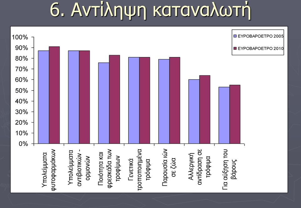 Αλλεργική αντίδραση σε τρόφιμα Για αύξηση του βάρους 6.