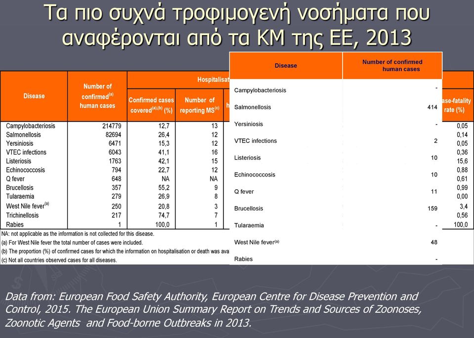 Campylobacteriosis 214779 12,7 13 Yersiniosis 11922 43,6 52,9 14 56-0,05 Salmonellosis 82694 26,4 12 7841 36,0 49,6 14 59 0,14 Yersiniosis 6471 15,3 12 VTEC 481 infections 48,4 62,4 14 2 2 0,05 VTEC