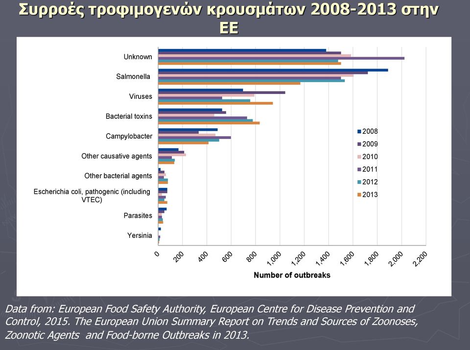 Parasites Yersinia Number of outbreaks Data from: European Food Safety Authority, European Centre for Disease Prevention