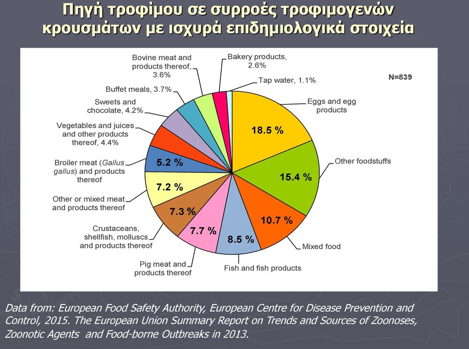 5 % Eggs and egg products N=839 Broiler meat (Gallus gallus) and products thereof Other or mixed meat and products thereof Crustaceans, shellfish, molluscs and products thereof 5.2 % 7.2 % 7.3 % 7.