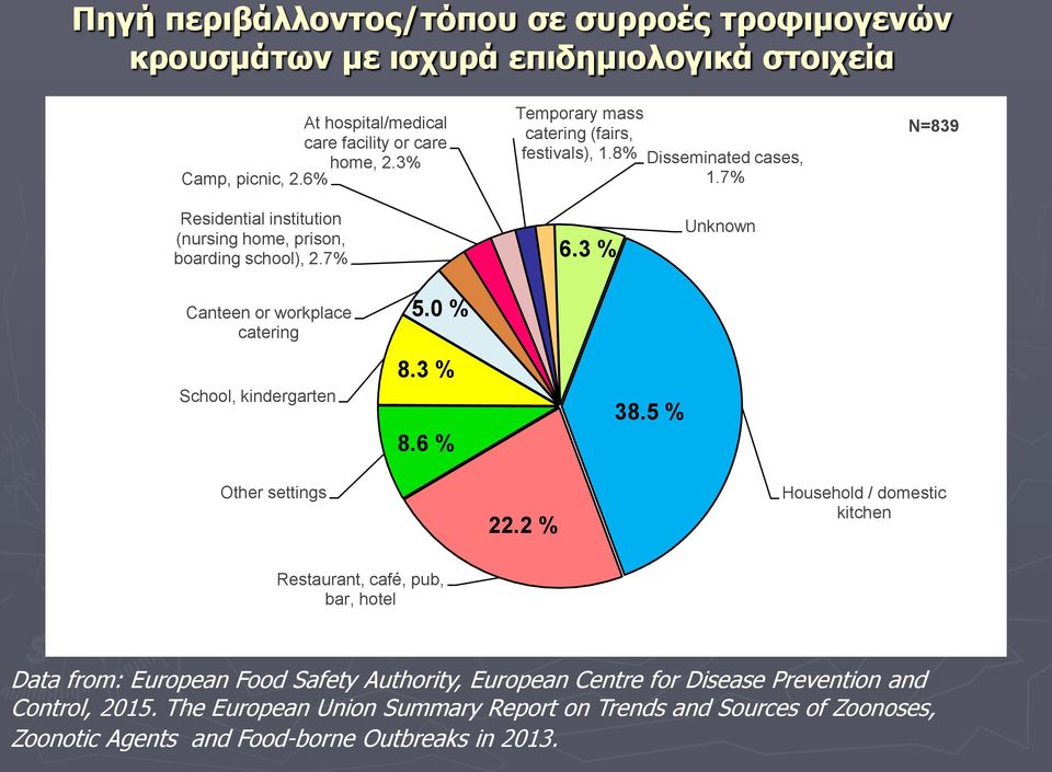 3 % Unknown Canteen or workplace catering School, kindergarten 5.0 % 8.3 % 8.6 % 38.5 % Other settings 22.