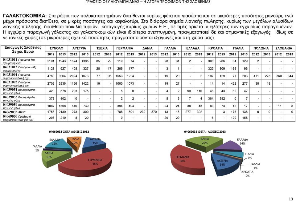 Η εγχώρια παραγωγή γάλακτος και γαλακτοκομικών είναι ιδιαίτερα ανεπτυγμένη, πραγματοποιεί δε και σημαντικές εξαγωγές, ιδίως σε γειτονικές χώρες (σε μικρότερες σχετικά ποσότητες πραγματοποιούνται