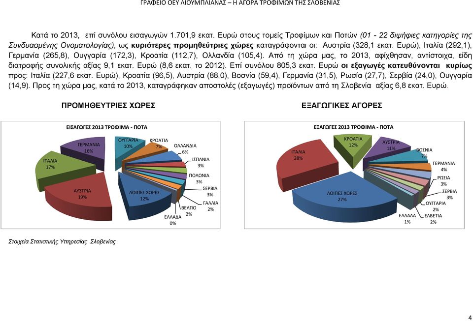 Ευρώ), Ιταλία (292,1), Γερμανία (265,8), Ουγγαρία (172,3), Κροατία (112,7), Ολλανδία (105,4). Από τη χώρα μας, το 2013, αφίχθησαν, αντίστοιχα, είδη διατροφής συνολικής αξίας 9,1 εκατ. Ευρώ (8,6 εκατ.