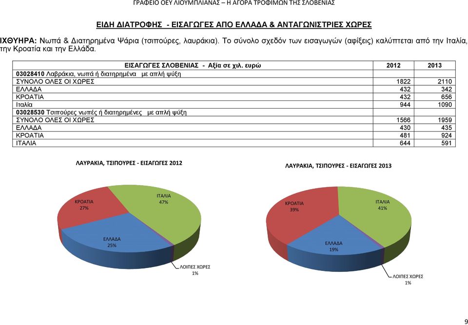 ευρώ 2012 2013 03028410 Λαβράκια, νωπά ή διατηρημένα με απλή ψύξη ΣΥΝΟΛΟ ΟΛΕΣ ΟΙ ΧΩΡΕΣ 1822 2110 432 342 ΚΡΟΑΤΙΑ 432 656 Ιταλία 944 1090 03028530 Τσιπούρες