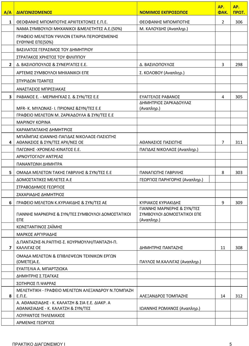 & ΣΥΝ/ΤΕΣ Ε.Ε ΕΥΑΓΓΕΛΟΣ ΡΑΒΑΝΟΣ 4 305 ΔΗΜΗΤΡΙΟΣ ΖΑΡΚΑΔΟΥΛΑΣ MFR Κ. ΜΥΛΩΝΑΣ Ι. ΠΡΙΟΝΑΣ &ΣΥΝ/ΤΕΣ Ε.Ε (Αναπληρ.) 4 ΓΡΑΦΕΙΟ ΜΕΛΕΤΩΝ Μ. ΖΑΡΚΑΔΟΥΛΑ & ΣΥΝ/ΤΕΣ Ε.