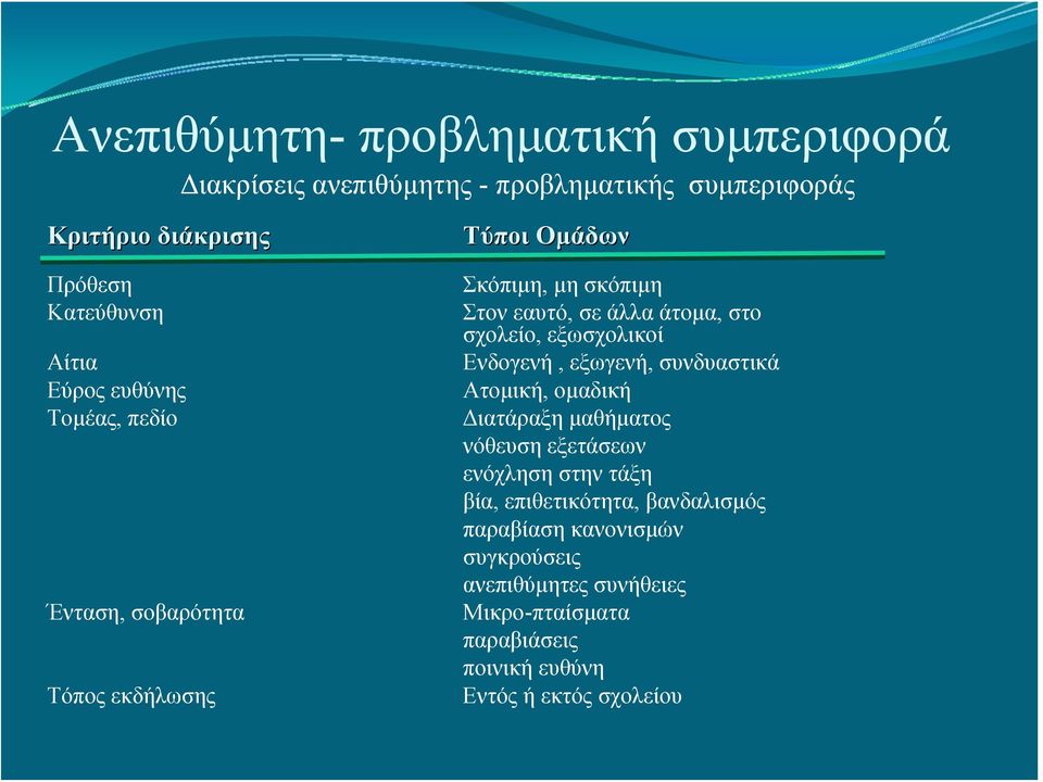 σχολείο, εξωσχολικοί Ενδογενή, εξωγενή, συνδυαστικά Ατομική, ομαδική Διατάραξη μαθήματος νόθευση εξετάσεων ενόχληση στην τάξη βία,