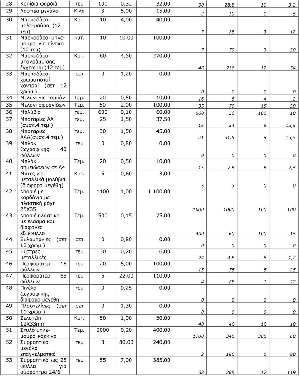 60 4,50 270,00 48 216 12 54 33 Μαρκαδόροι χρωµατιστοί χοντροί (σετ 12 χρώµ.) σετ 0 1,20 0,00 34 Μελάνι για ταµπόν 20 0,50 10,00 16 8 4 2 35 Μελάνι σφραγίδων 50 2,00 100,00 35 70 15 30 36 Μολύβια.